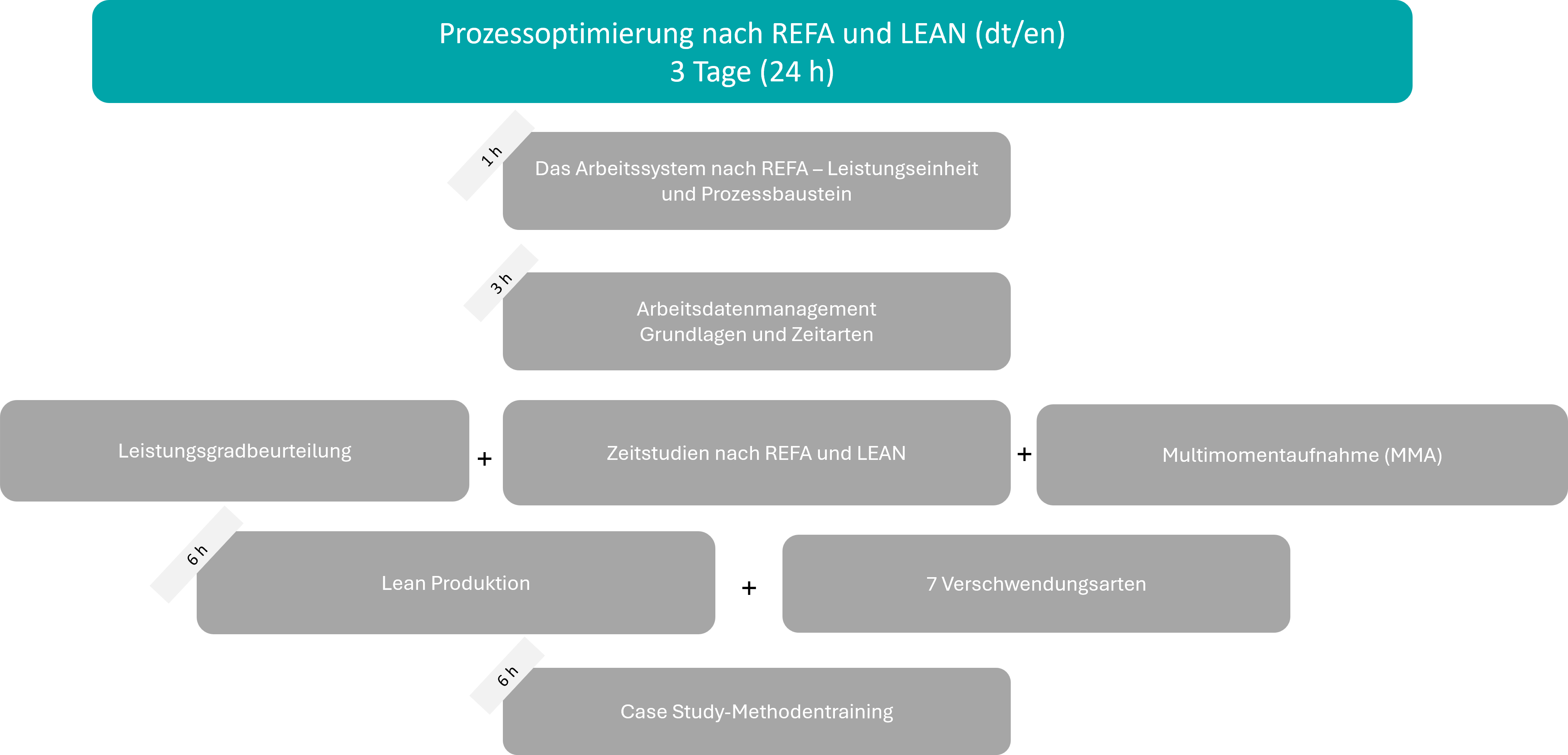 Prozessoptimierung nach REFA und LEAN